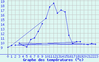 Courbe de tempratures pour Oberstdorf
