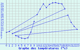 Courbe de tempratures pour Grasque (13)