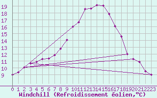 Courbe du refroidissement olien pour Wynau
