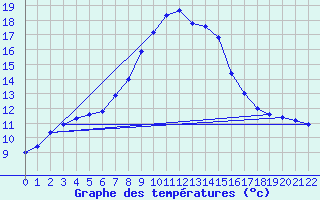 Courbe de tempratures pour Wutoeschingen-Ofteri