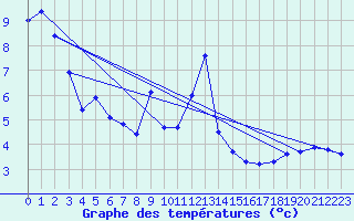 Courbe de tempratures pour Chasseral (Sw)