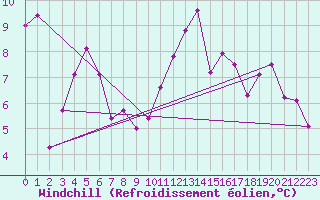 Courbe du refroidissement olien pour Vichy (03)