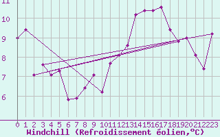 Courbe du refroidissement olien pour Montredon des Corbires (11)