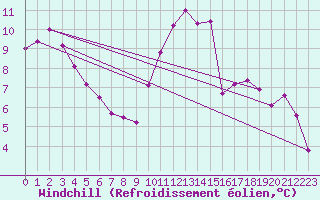 Courbe du refroidissement olien pour Corsept (44)