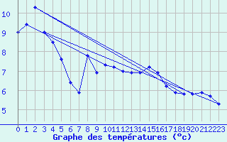 Courbe de tempratures pour Als (30)