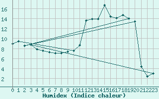Courbe de l'humidex pour Troyes (10)