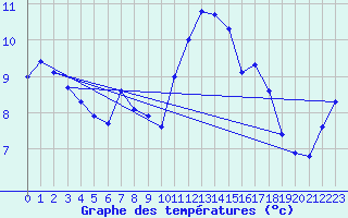 Courbe de tempratures pour Crozon (29)