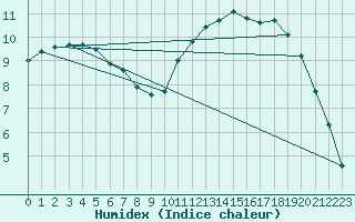 Courbe de l'humidex pour Bordeaux (33)