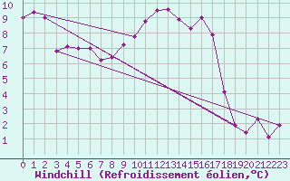 Courbe du refroidissement olien pour Torino / Bric Della Croce