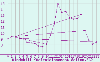 Courbe du refroidissement olien pour Nice (06)
