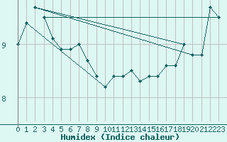 Courbe de l'humidex pour la bouée 63101