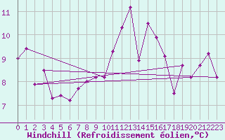 Courbe du refroidissement olien pour Bordeaux (33)