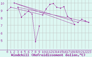 Courbe du refroidissement olien pour Leconfield