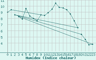 Courbe de l'humidex pour Avord (18)