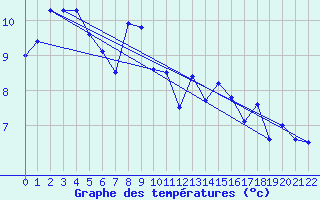 Courbe de tempratures pour Saint Hilaire - Nivose (38)