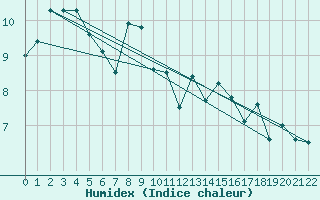 Courbe de l'humidex pour Saint Hilaire - Nivose (38)