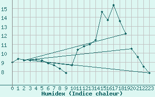 Courbe de l'humidex pour Ciudad Real (Esp)