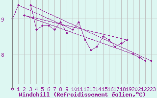 Courbe du refroidissement olien pour Mandailles-Saint-Julien (15)