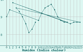 Courbe de l'humidex pour Benson