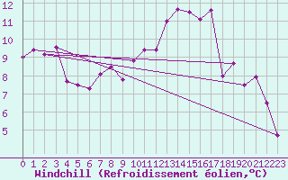 Courbe du refroidissement olien pour Trappes (78)