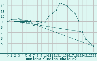 Courbe de l'humidex pour Spa - La Sauvenire (Be)