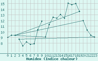 Courbe de l'humidex pour Cherbourg (50)