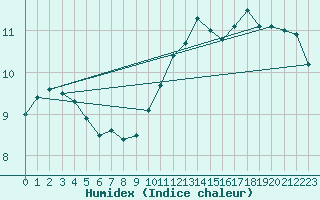 Courbe de l'humidex pour Feldberg-Schwarzwald (All)