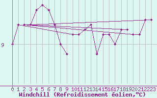 Courbe du refroidissement olien pour Coulommes-et-Marqueny (08)