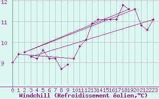 Courbe du refroidissement olien pour Charleroi (Be)