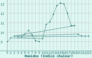 Courbe de l'humidex pour Ile du Levant (83)