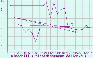 Courbe du refroidissement olien pour Pershore