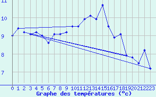 Courbe de tempratures pour Vaeroy Heliport