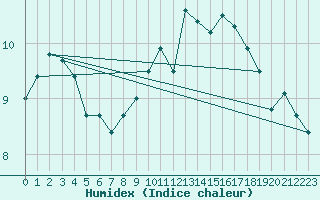 Courbe de l'humidex pour Ploudalmezeau (29)