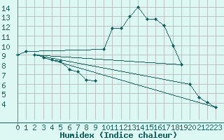 Courbe de l'humidex pour Metz (57)