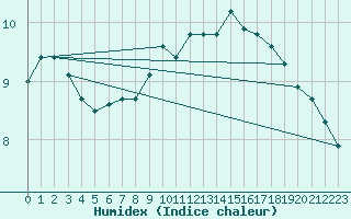 Courbe de l'humidex pour Aboyne