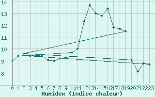 Courbe de l'humidex pour Lanvoc (29)