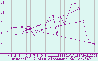 Courbe du refroidissement olien pour Pointe du Raz (29)