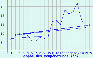 Courbe de tempratures pour Bruxelles (Be)