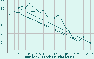 Courbe de l'humidex pour Bremerhaven