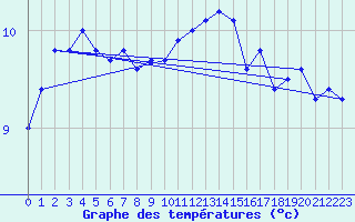 Courbe de tempratures pour Milford Haven