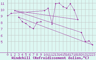 Courbe du refroidissement olien pour Weiden