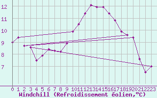 Courbe du refroidissement olien pour Mouilleron-le-Captif (85)
