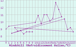 Courbe du refroidissement olien pour Lanvoc (29)