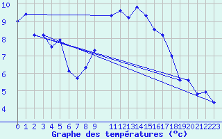 Courbe de tempratures pour Valle