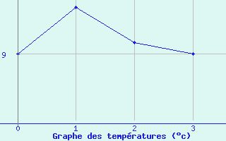 Courbe de tempratures pour Kuopio Ritoniemi