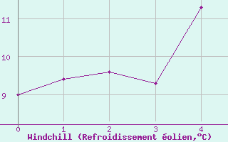 Courbe du refroidissement olien pour Lumparland Langnas