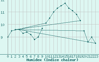 Courbe de l'humidex pour Le Touquet (62)