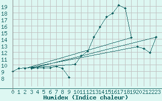 Courbe de l'humidex pour Saint-Yrieix-le-Djalat (19)