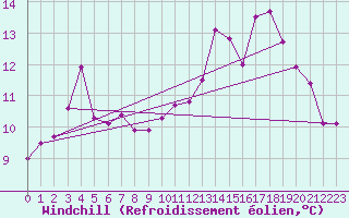Courbe du refroidissement olien pour Pointe de Chassiron (17)