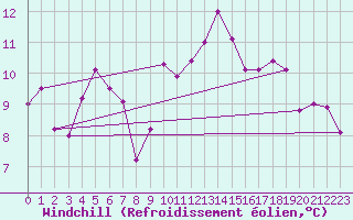 Courbe du refroidissement olien pour Wdenswil